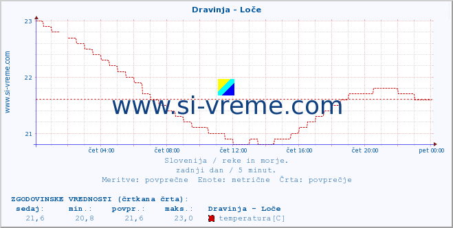 POVPREČJE :: Dravinja - Loče :: temperatura | pretok | višina :: zadnji dan / 5 minut.