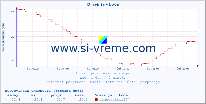 POVPREČJE :: Dravinja - Loče :: temperatura | pretok | višina :: zadnji dan / 5 minut.