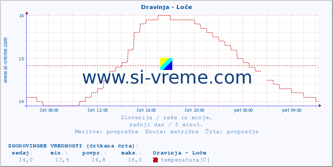 POVPREČJE :: Dravinja - Loče :: temperatura | pretok | višina :: zadnji dan / 5 minut.