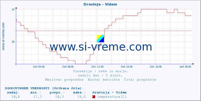 POVPREČJE :: Dravinja - Videm :: temperatura | pretok | višina :: zadnji dan / 5 minut.