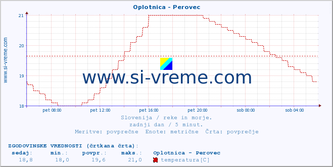 POVPREČJE :: Oplotnica - Perovec :: temperatura | pretok | višina :: zadnji dan / 5 minut.