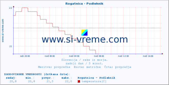 POVPREČJE :: Rogatnica - Podlehnik :: temperatura | pretok | višina :: zadnji dan / 5 minut.