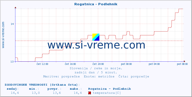 POVPREČJE :: Rogatnica - Podlehnik :: temperatura | pretok | višina :: zadnji dan / 5 minut.