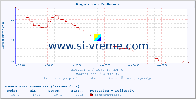 POVPREČJE :: Rogatnica - Podlehnik :: temperatura | pretok | višina :: zadnji dan / 5 minut.