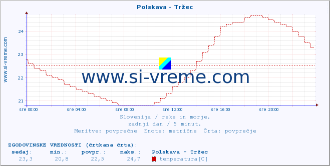 POVPREČJE :: Polskava - Tržec :: temperatura | pretok | višina :: zadnji dan / 5 minut.