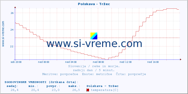 POVPREČJE :: Polskava - Tržec :: temperatura | pretok | višina :: zadnji dan / 5 minut.