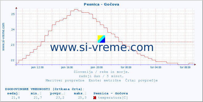 POVPREČJE :: Pesnica - Gočova :: temperatura | pretok | višina :: zadnji dan / 5 minut.