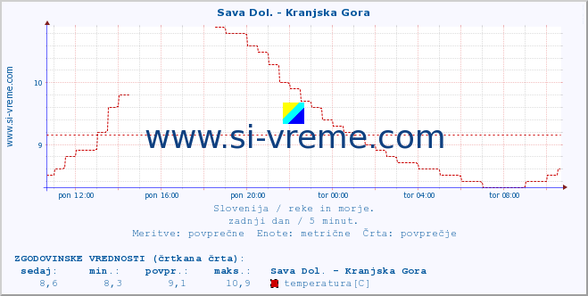 POVPREČJE :: Sava Dol. - Kranjska Gora :: temperatura | pretok | višina :: zadnji dan / 5 minut.