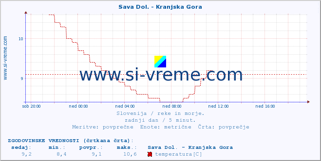 POVPREČJE :: Sava Dol. - Kranjska Gora :: temperatura | pretok | višina :: zadnji dan / 5 minut.