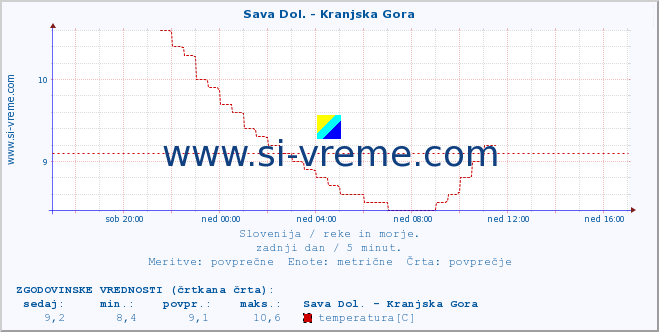 POVPREČJE :: Sava Dol. - Kranjska Gora :: temperatura | pretok | višina :: zadnji dan / 5 minut.