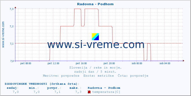 POVPREČJE :: Radovna - Podhom :: temperatura | pretok | višina :: zadnji dan / 5 minut.