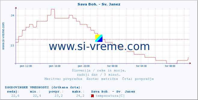 POVPREČJE :: Sava Boh. - Sv. Janez :: temperatura | pretok | višina :: zadnji dan / 5 minut.