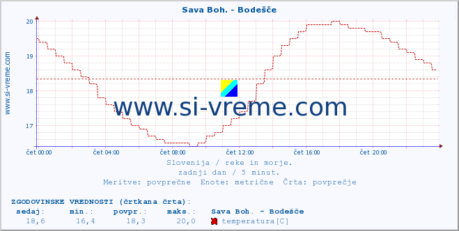 POVPREČJE :: Sava Boh. - Bodešče :: temperatura | pretok | višina :: zadnji dan / 5 minut.