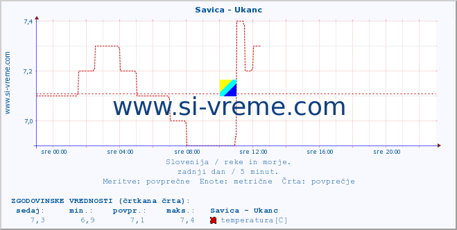 POVPREČJE :: Savica - Ukanc :: temperatura | pretok | višina :: zadnji dan / 5 minut.