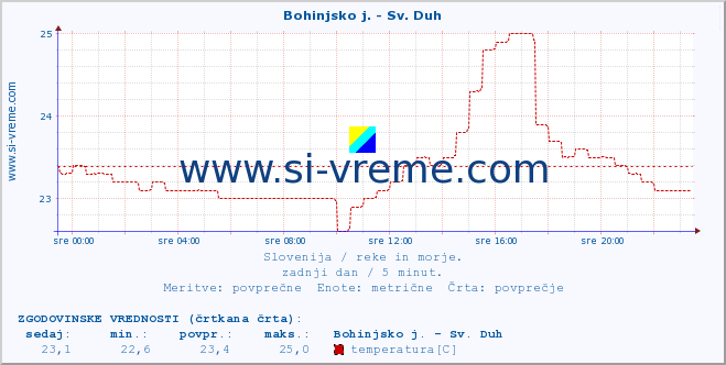 POVPREČJE :: Bohinjsko j. - Sv. Duh :: temperatura | pretok | višina :: zadnji dan / 5 minut.