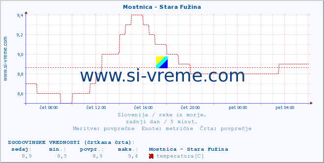 POVPREČJE :: Mostnica - Stara Fužina :: temperatura | pretok | višina :: zadnji dan / 5 minut.