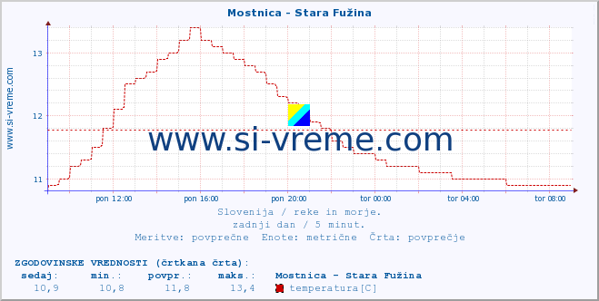 POVPREČJE :: Mostnica - Stara Fužina :: temperatura | pretok | višina :: zadnji dan / 5 minut.