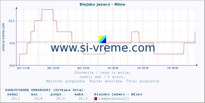 POVPREČJE :: Blejsko jezero - Mlino :: temperatura | pretok | višina :: zadnji dan / 5 minut.