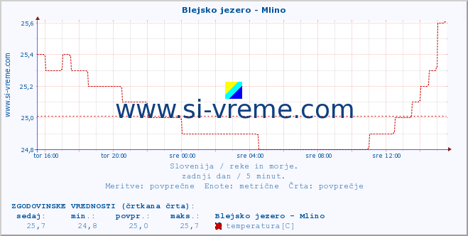 POVPREČJE :: Blejsko jezero - Mlino :: temperatura | pretok | višina :: zadnji dan / 5 minut.