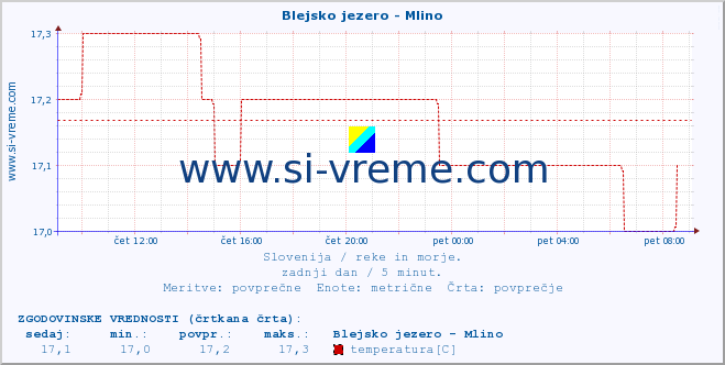 POVPREČJE :: Blejsko jezero - Mlino :: temperatura | pretok | višina :: zadnji dan / 5 minut.