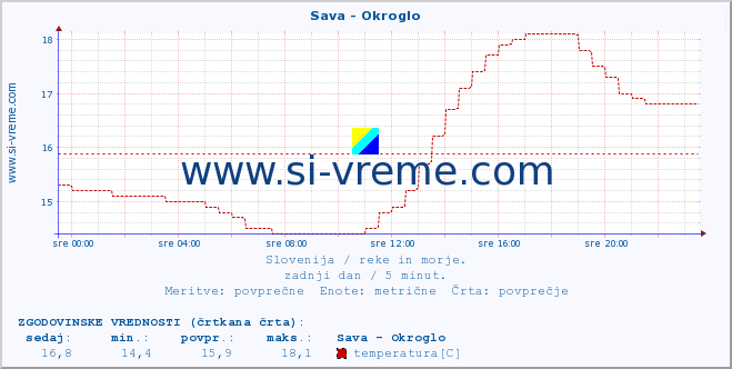 POVPREČJE :: Sava - Okroglo :: temperatura | pretok | višina :: zadnji dan / 5 minut.