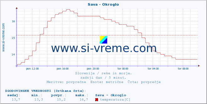 POVPREČJE :: Sava - Okroglo :: temperatura | pretok | višina :: zadnji dan / 5 minut.