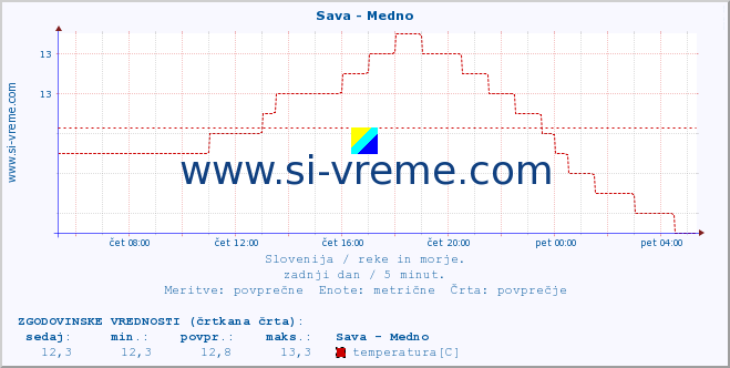 POVPREČJE :: Sava - Medno :: temperatura | pretok | višina :: zadnji dan / 5 minut.