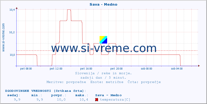 POVPREČJE :: Sava - Medno :: temperatura | pretok | višina :: zadnji dan / 5 minut.