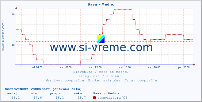 POVPREČJE :: Sava - Medno :: temperatura | pretok | višina :: zadnji dan / 5 minut.