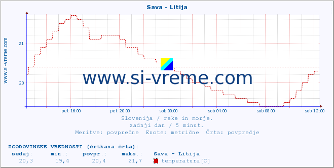 POVPREČJE :: Sava - Litija :: temperatura | pretok | višina :: zadnji dan / 5 minut.