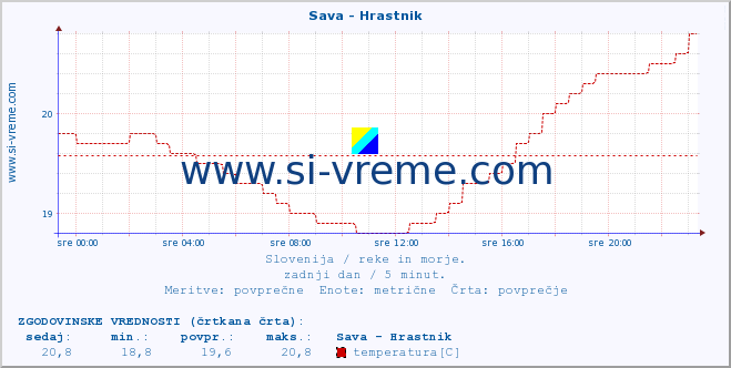 POVPREČJE :: Sava - Hrastnik :: temperatura | pretok | višina :: zadnji dan / 5 minut.