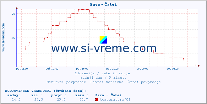 POVPREČJE :: Sava - Čatež :: temperatura | pretok | višina :: zadnji dan / 5 minut.