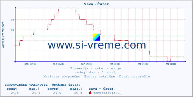 POVPREČJE :: Sava - Čatež :: temperatura | pretok | višina :: zadnji dan / 5 minut.