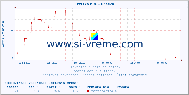 POVPREČJE :: Tržiška Bis. - Preska :: temperatura | pretok | višina :: zadnji dan / 5 minut.