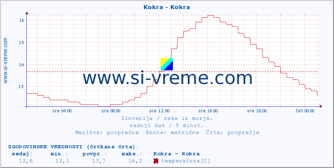 POVPREČJE :: Kokra - Kokra :: temperatura | pretok | višina :: zadnji dan / 5 minut.