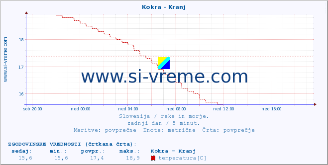 POVPREČJE :: Kokra - Kranj :: temperatura | pretok | višina :: zadnji dan / 5 minut.