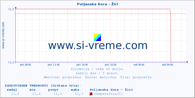 POVPREČJE :: Poljanska Sora - Žiri :: temperatura | pretok | višina :: zadnji dan / 5 minut.