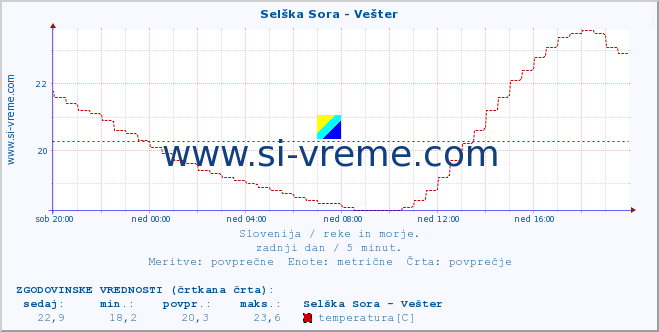 POVPREČJE :: Selška Sora - Vešter :: temperatura | pretok | višina :: zadnji dan / 5 minut.