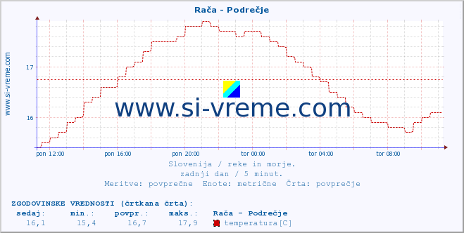 POVPREČJE :: Rača - Podrečje :: temperatura | pretok | višina :: zadnji dan / 5 minut.