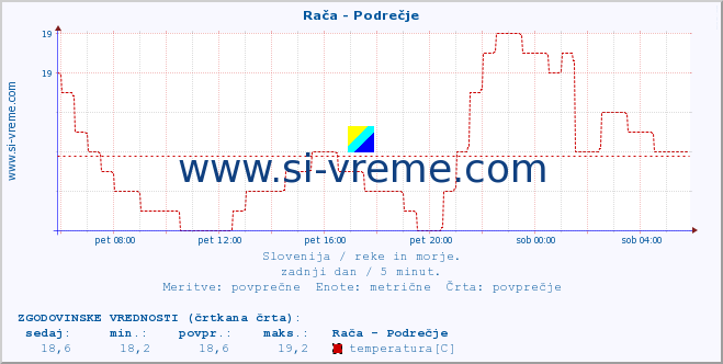 POVPREČJE :: Rača - Podrečje :: temperatura | pretok | višina :: zadnji dan / 5 minut.