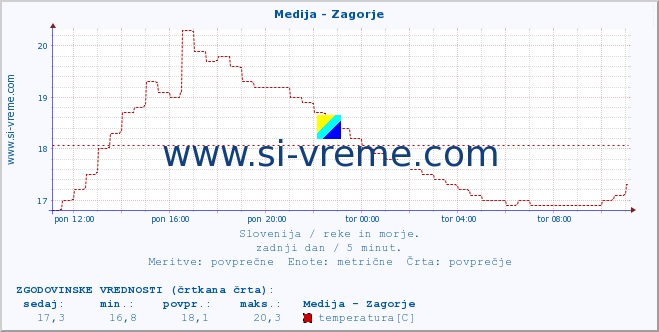 POVPREČJE :: Medija - Zagorje :: temperatura | pretok | višina :: zadnji dan / 5 minut.