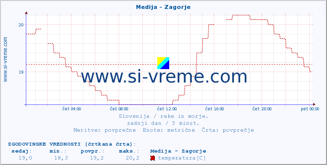 POVPREČJE :: Medija - Zagorje :: temperatura | pretok | višina :: zadnji dan / 5 minut.