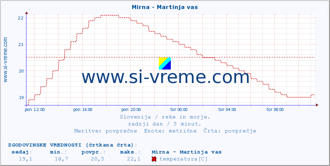 POVPREČJE :: Mirna - Martinja vas :: temperatura | pretok | višina :: zadnji dan / 5 minut.