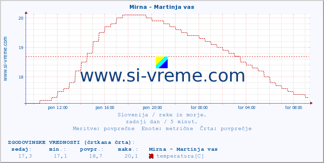 POVPREČJE :: Mirna - Martinja vas :: temperatura | pretok | višina :: zadnji dan / 5 minut.