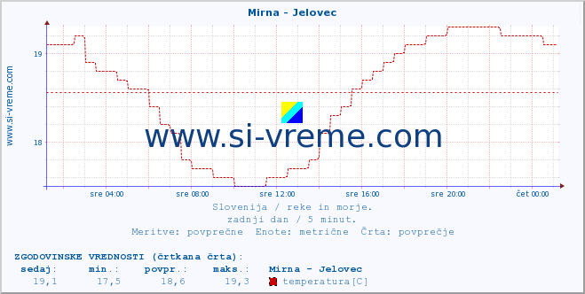 POVPREČJE :: Mirna - Jelovec :: temperatura | pretok | višina :: zadnji dan / 5 minut.