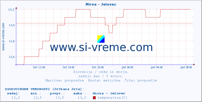 POVPREČJE :: Mirna - Jelovec :: temperatura | pretok | višina :: zadnji dan / 5 minut.