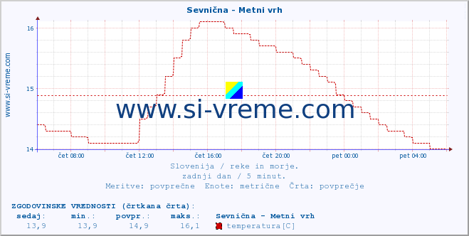 POVPREČJE :: Sevnična - Metni vrh :: temperatura | pretok | višina :: zadnji dan / 5 minut.