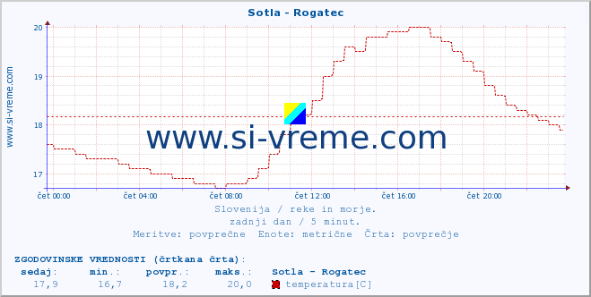 POVPREČJE :: Sotla - Rogatec :: temperatura | pretok | višina :: zadnji dan / 5 minut.