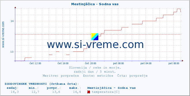 POVPREČJE :: Mestinjščica - Sodna vas :: temperatura | pretok | višina :: zadnji dan / 5 minut.