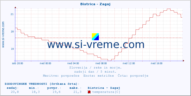 POVPREČJE :: Bistrica - Zagaj :: temperatura | pretok | višina :: zadnji dan / 5 minut.